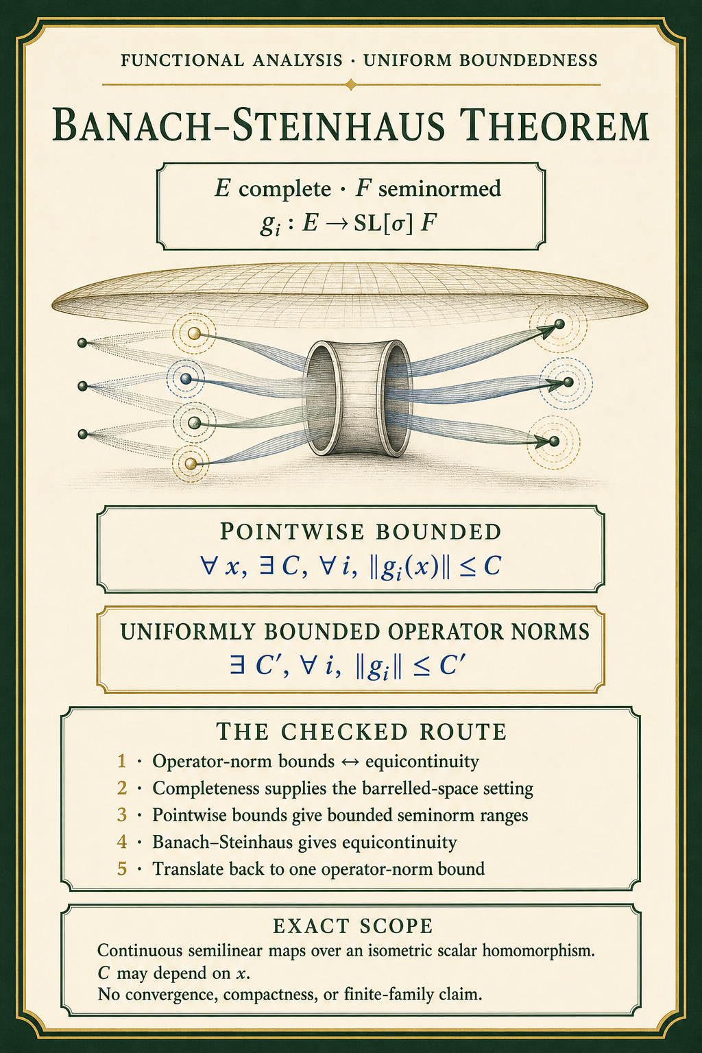 An ivory functional-analysis poster states pointwise boundedness for a family of continuous semilinear maps, the resulting common operator-norm bound, and the checked route through equicontinuity and the barrelled-space theorem.