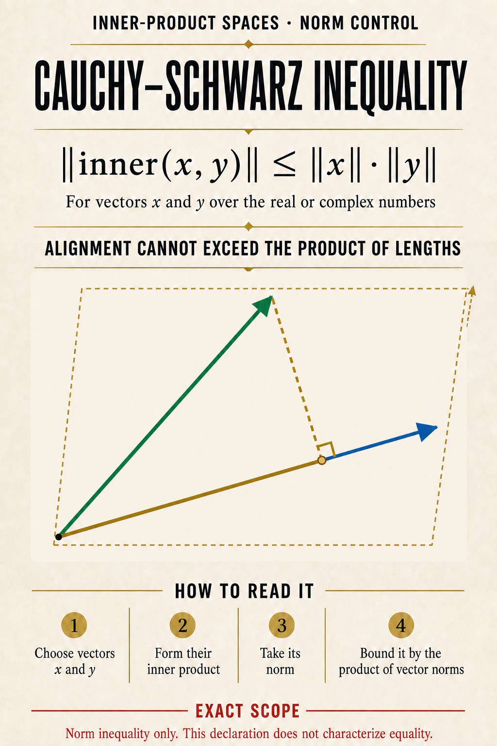 An ivory editorial poster states the normed inner-product inequality and explains its four reading steps with a projection diagram and an exact-scope footer.