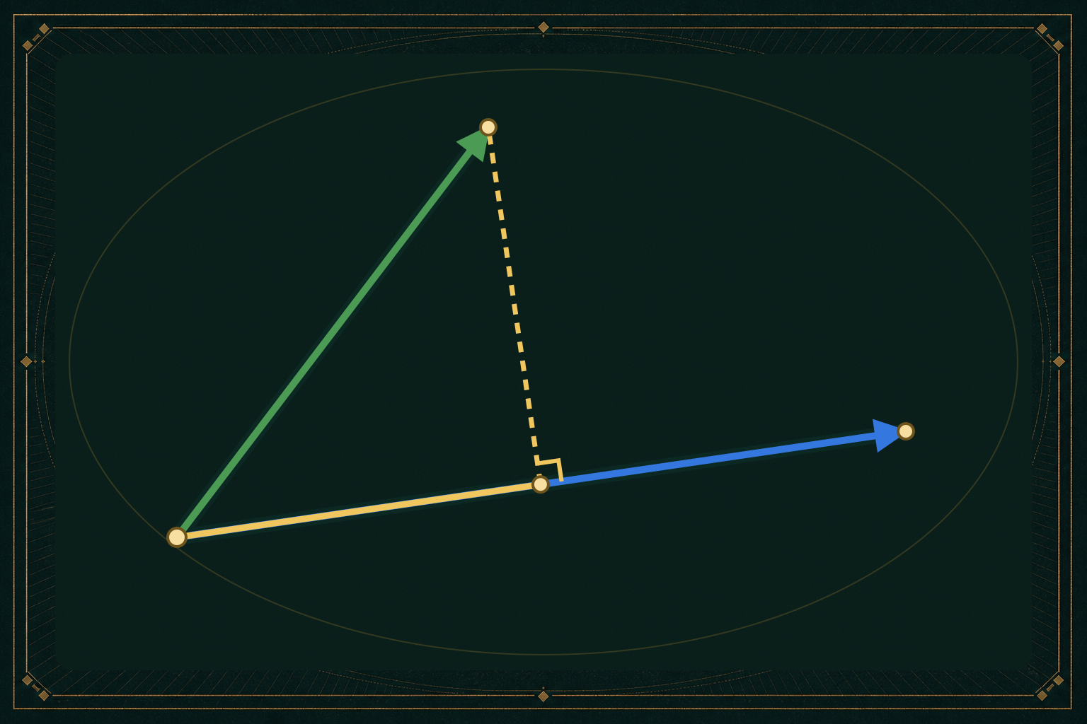 Green and cobalt vectors share an origin while a shorter gold projection lies on the cobalt direction and a perpendicular drop records the controlled alignment.