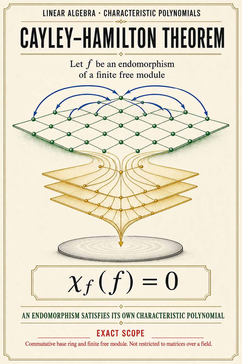 An ivory linear-algebra poster shows an unlabeled finite module lattice, cobalt endomorphism arcs, blank gold polynomial-combination layers, the formula chi sub f of f equals zero, and exact module scope.