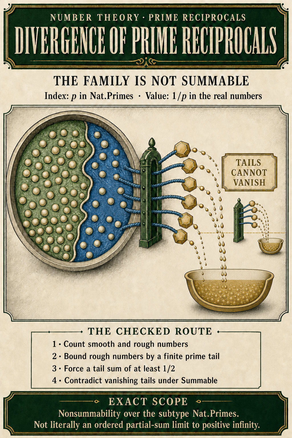 An ivory number-theory poster states nonsummability over Nat.Primes, then shows smooth-and-rough counting feeding a prime-tail basin and a second remote cutoff with another retained basin beyond it.