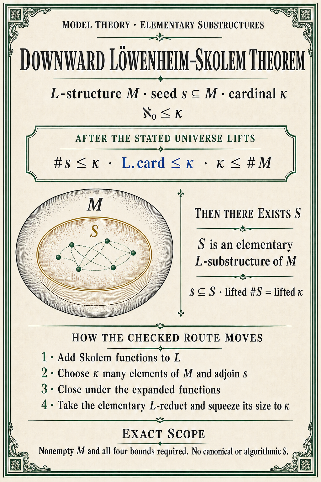 An ivory model-theory poster lists the infinite-cardinal, seed, language, and ambient bounds; nests an elementary substructure S containing s inside M; and states that the lifted cardinality of S equals the lifted κ.