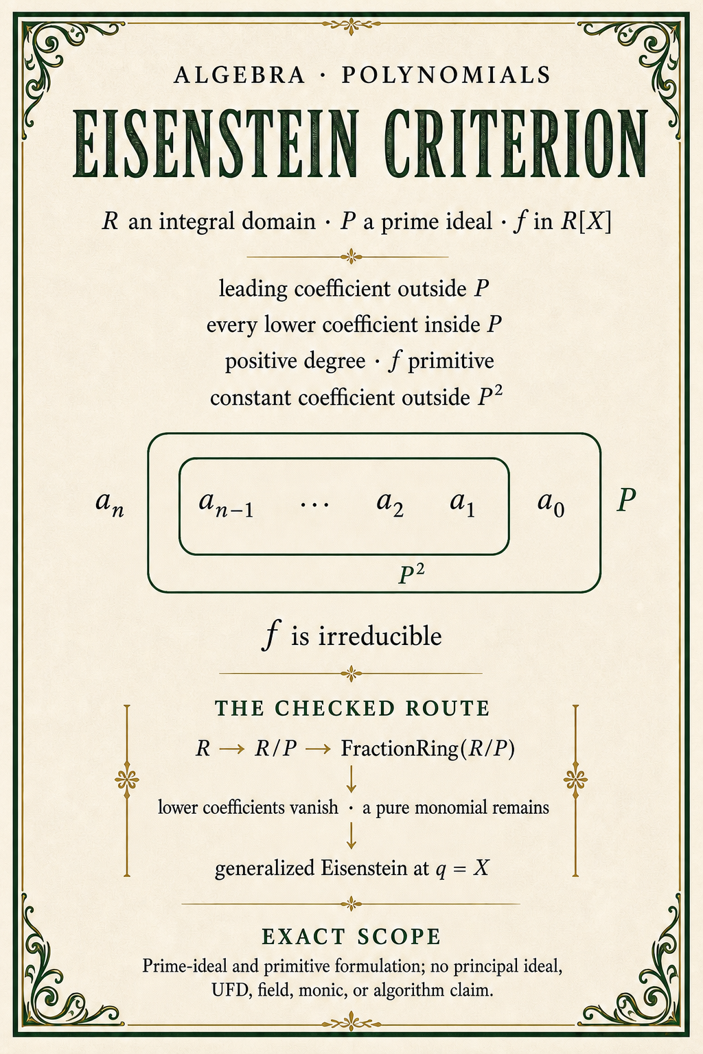 An ivory and dark-green theorem poster lists the exact prime-ideal, coefficient, positive-degree, and primitive hypotheses, shows the quotient-to-fraction-field route, and concludes that f is irreducible.