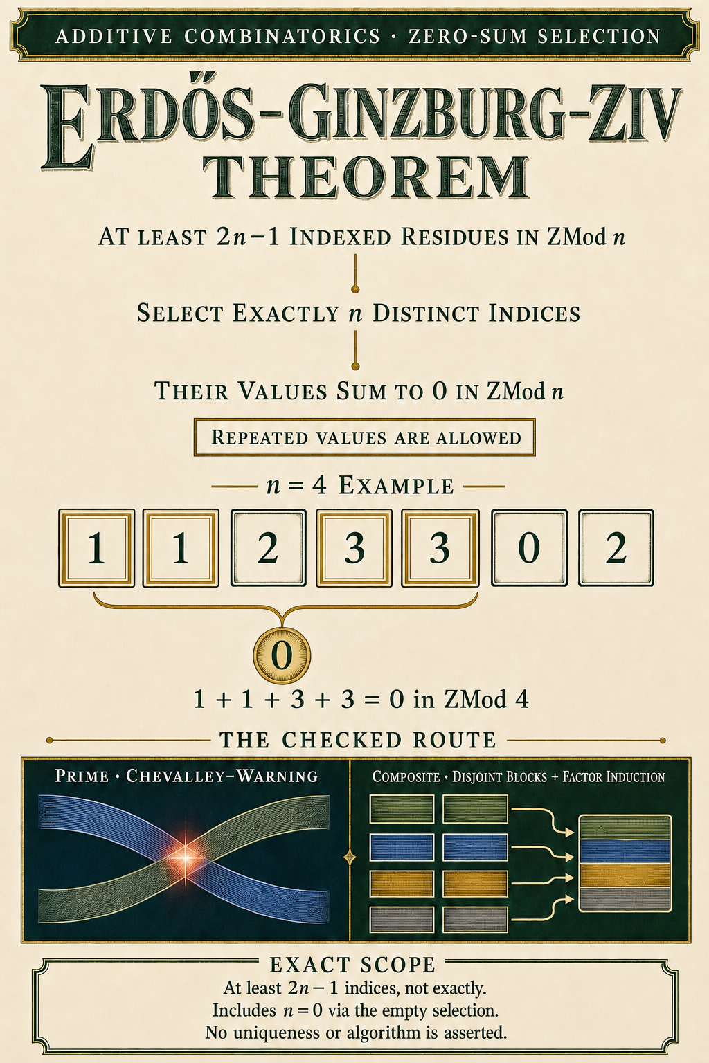 An ivory theorem poster states the at-least 2n−1 indexed-residue hypothesis, exactly-n selection, zero-sum conclusion, repeated-value boundary, n equals four example, and prime/composite proof route.