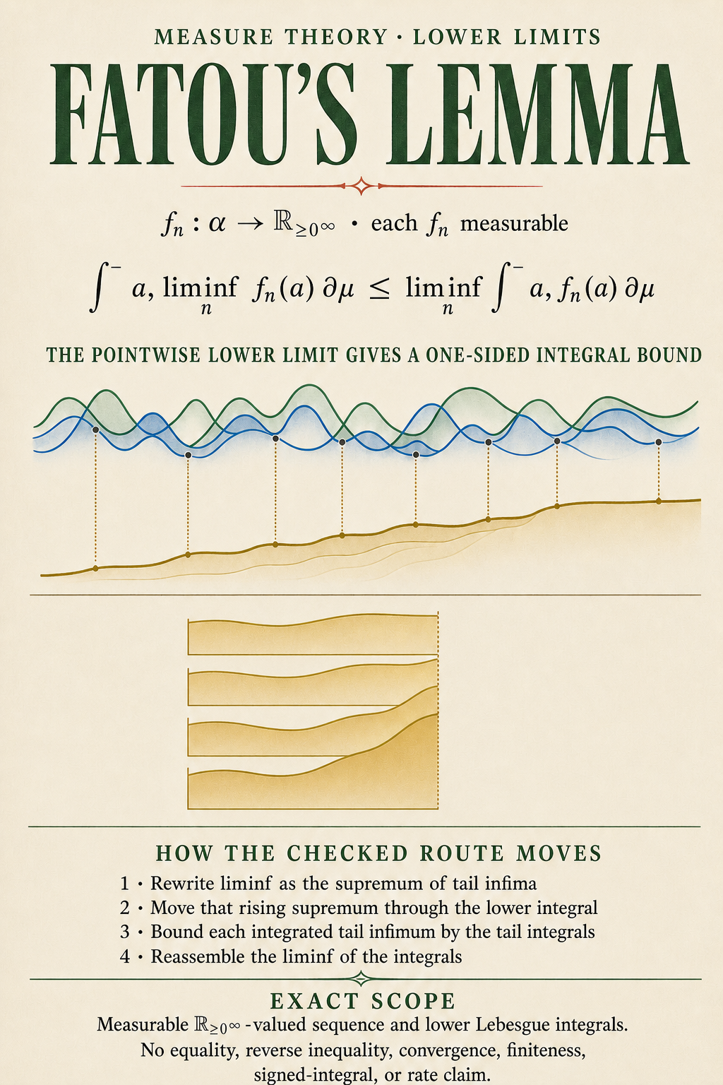 An ivory measure-theory poster shows oscillating nonnegative function profiles, pointwise tail-floor samples rising toward a lower-limit profile, and nested lower-integral area bands beneath the exact Fatou inequality.