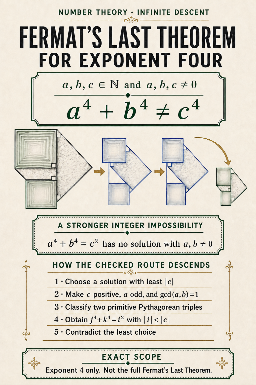 An ivory number-theory poster states the exponent-four impossibility for nonzero natural numbers, then shows a large square construction passing through two geometric decompositions to a smaller copy and lists the five-step descent.