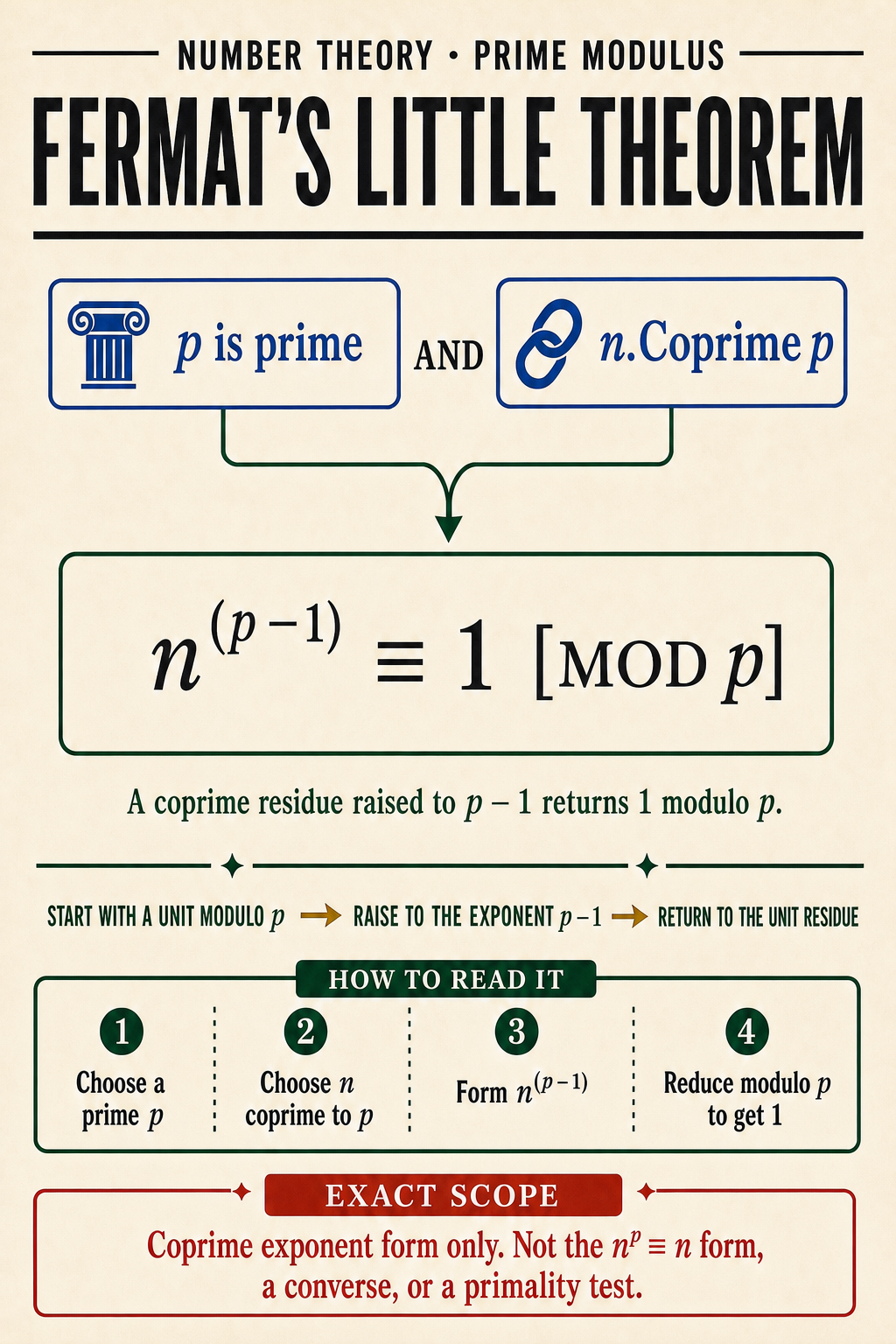 Editorial theorem poster shows the prime and coprime hypotheses, the congruence n to the p-minus-one power modulo p, one power orbit ending at 1, and a four-step guide.