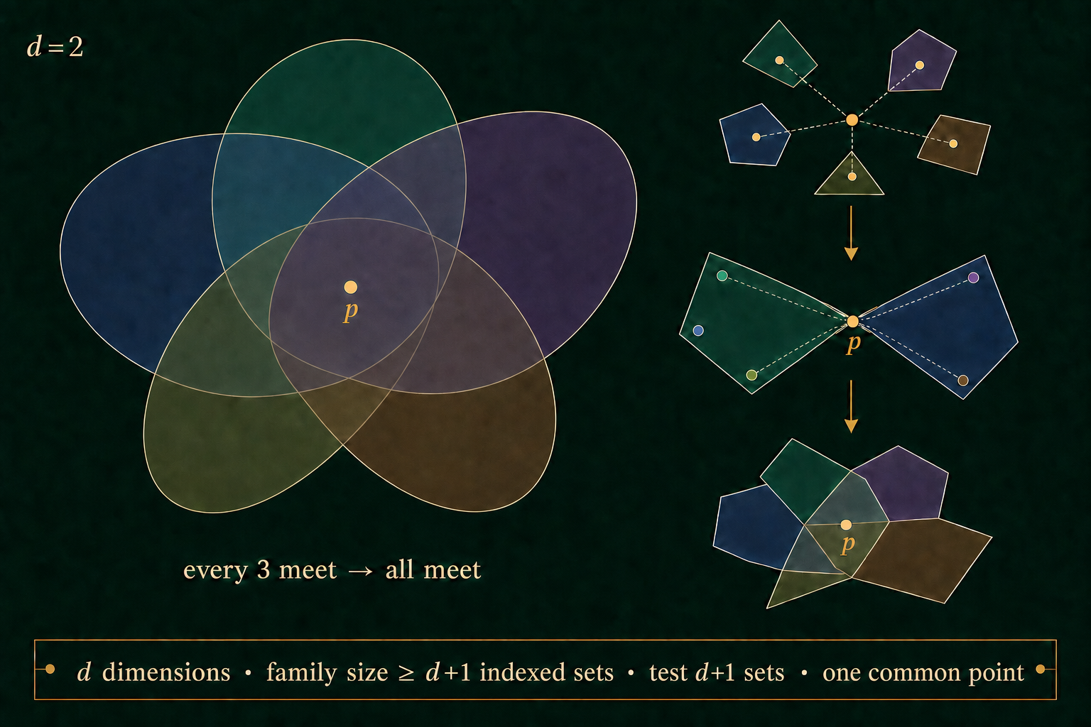 A planar example of convex sets sharing one point is paired with omit-one witnesses and a two-color Radon partition whose hulls meet.
