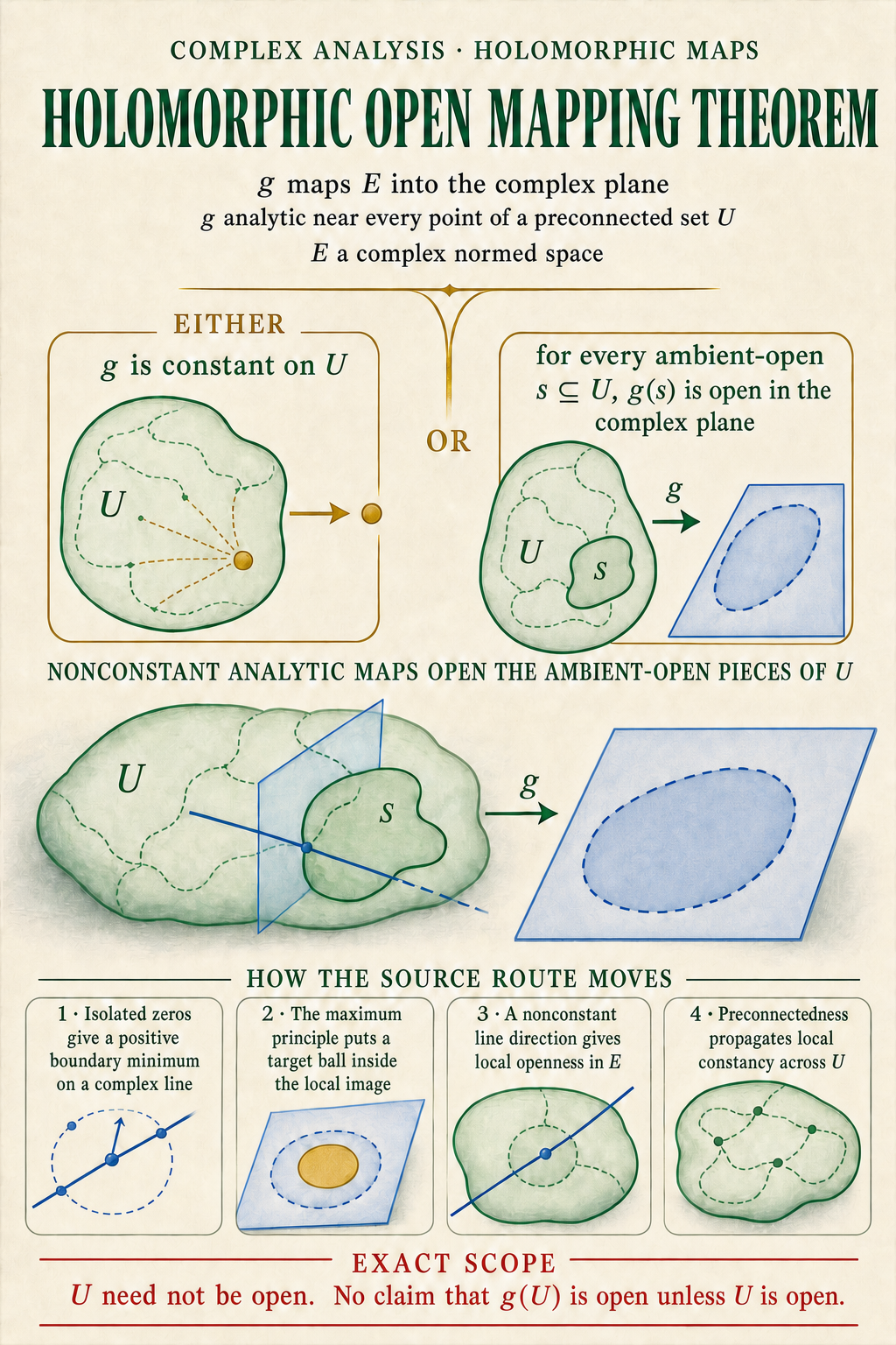 An ivory complex-analysis poster presents the exact constant-or-open alternative for an analytic map on a preconnected set, then traces isolated-zero separation, the maximum-principle target ball, a nonconstant complex-line direction, and propagation of local constancy.