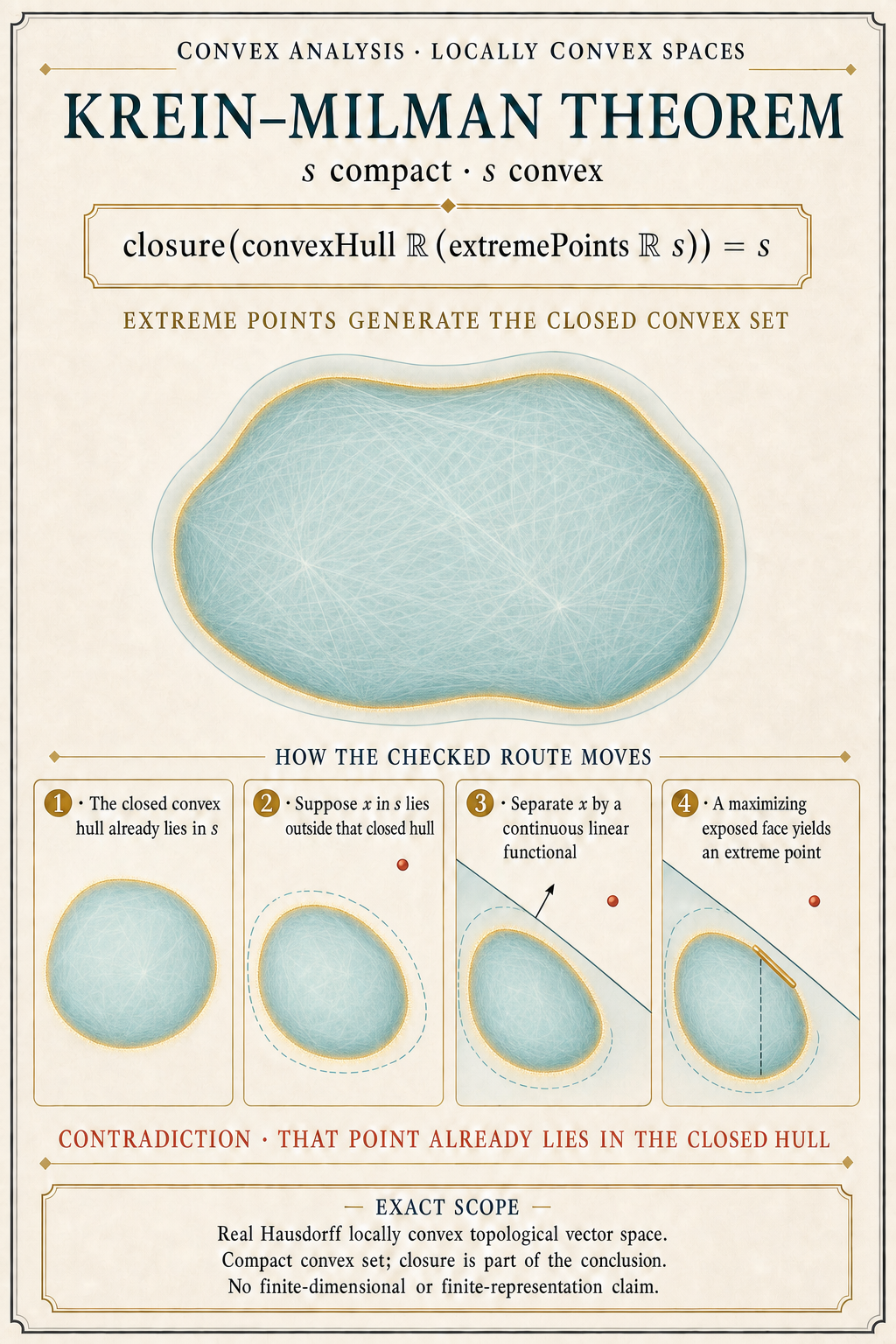 An ivory convex-analysis poster states that a compact convex set in a real Hausdorff locally convex topological vector space equals the closure of the convex hull of its extreme points, then diagrams the separating-functional and exposed-face contradiction.