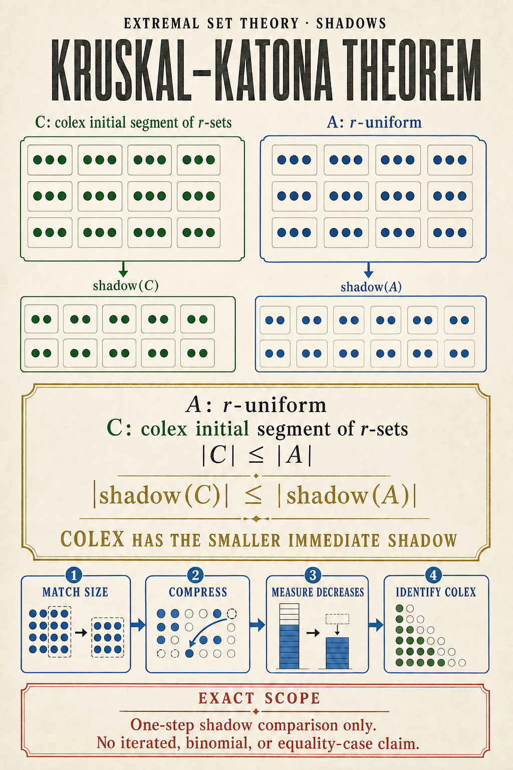 An ivory extremal-set-theory poster compares an r-uniform family with a colex initial segment, places the inequalities |C| at most |A| and |shadow(C)| at most |shadow(A)| in the central theorem panel, and follows a four-stage compression route to the exact one-step scope.