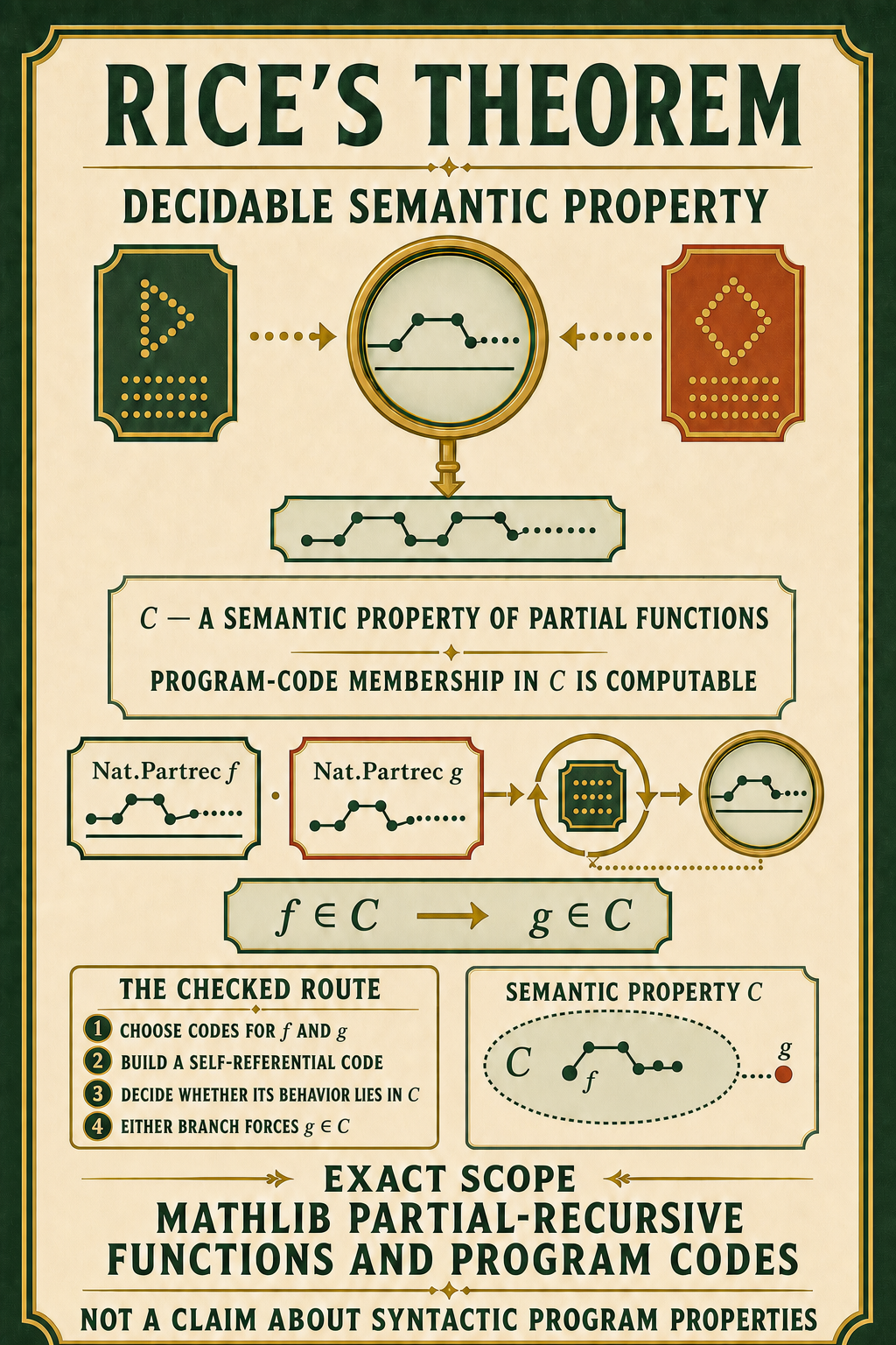 An ivory, forest-green, and gold Rice theorem poster sends program codes through evaluation, shows partial-recursive f inside a semantic property, and uses a self-reference loop to force arbitrary partial-recursive g into the same property.