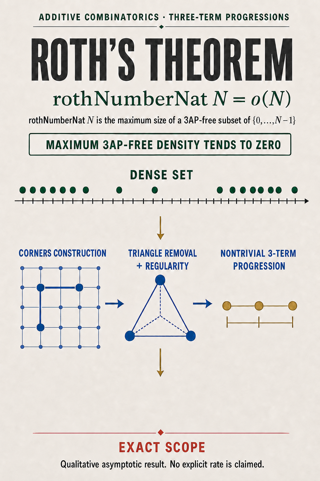 An ivory additive-combinatorics poster states rothNumberNat N equals little-o of N and traces dense sets through corners and triangle removal to an equally spaced triple.