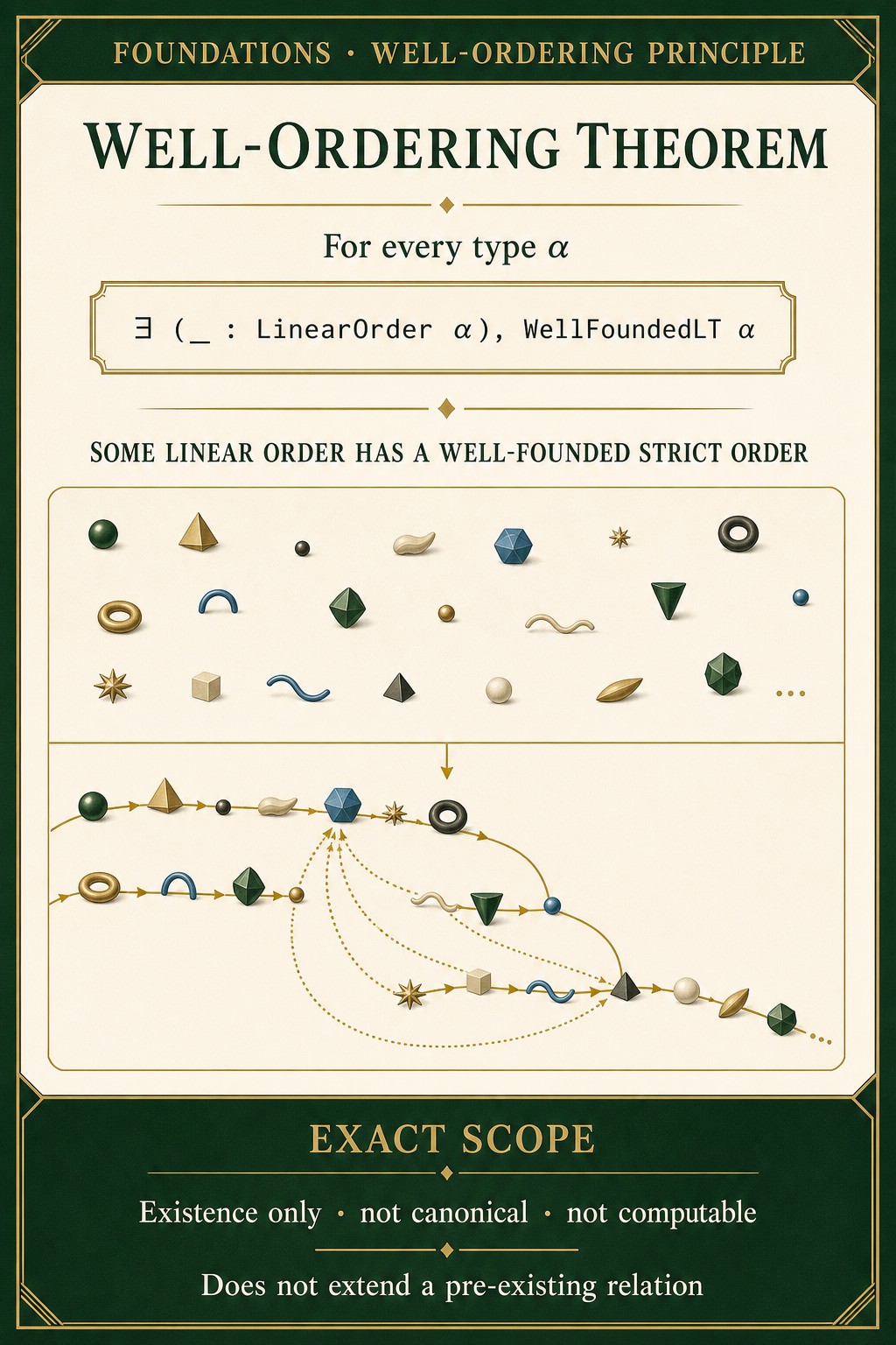 An ivory and forest-green theorem poster shows the same arbitrary collection before and after placement on one open-ended total-order path, states the exact existential LinearOrder and WellFoundedLT conclusion, and excludes canonicity, computability, and relation extension.