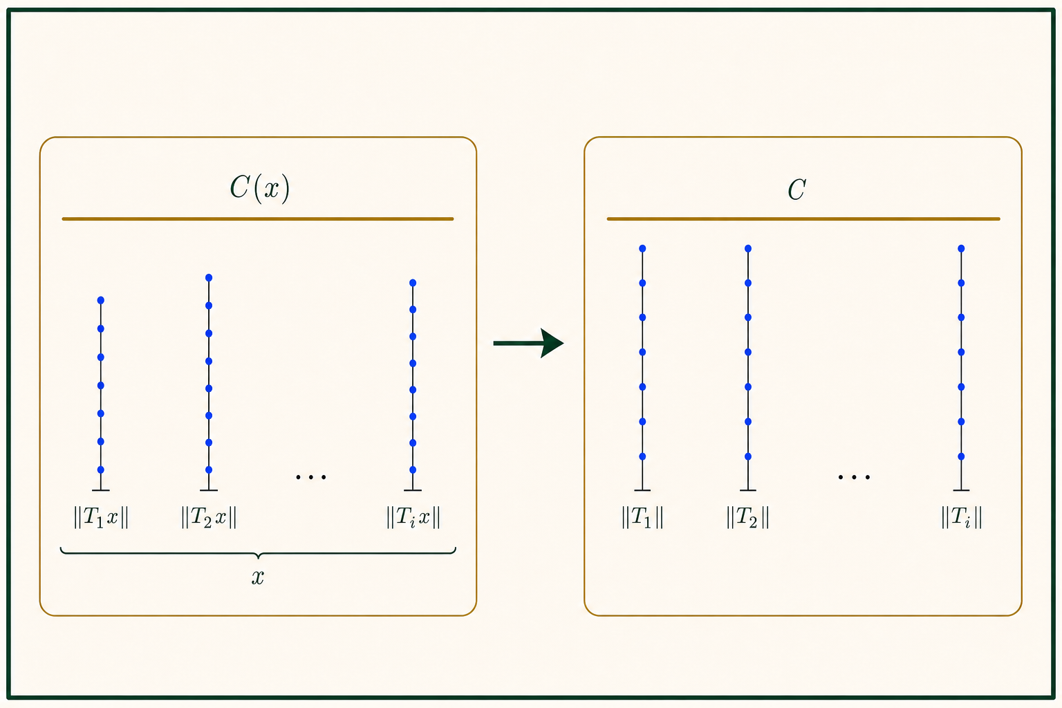 For one fixed x, every shown output norm lies below the same ceiling C(x); an implication leads to all operator norms lying below one common ceiling C.