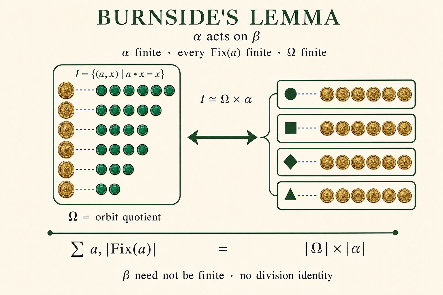 Original pixels inspected. The distinct Scientific diagram clearly defines the fixed-incidence type I, displays I ≃ Ω × α, and gives the exact multiplication-form cardinality identity. Its illustrative marks balance exactly: 24 fixed incidences on the left and 4 × 6 orbit–group pairs on the right. It does not enclose all of β or introduce a division identity.