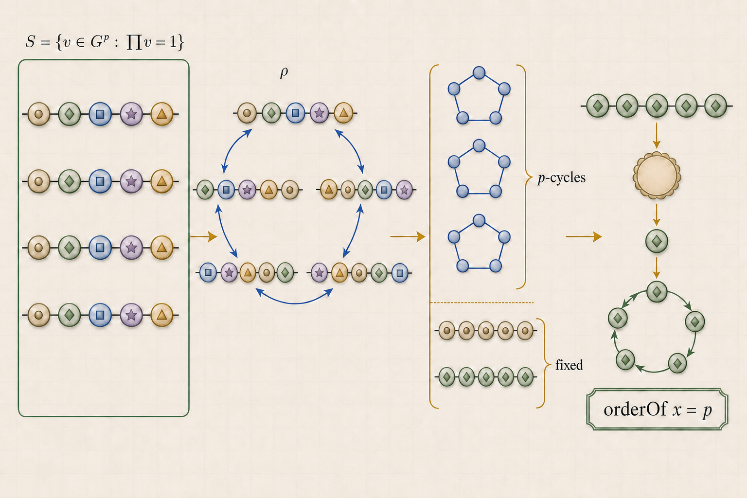 Passed full-canvas original-pixel inspection after rejecting six-node orbit classes, removing extra bead notation, and correcting every deficient rotation strip. The Scientific figure has exactly five allowed labels, five distinct cyclic rotations with five beads apiece, three five-node p-cycle classes, two separate five-bead fixed tuples, a five-bead constant witness tuple, an unlabeled product-one closure medallion, and a five-node final orbit leading to the exact label orderOf x = p. No Nat.card endpoint, subgroup classification, uniqueness claim, extra prose, logo, or watermark appears.