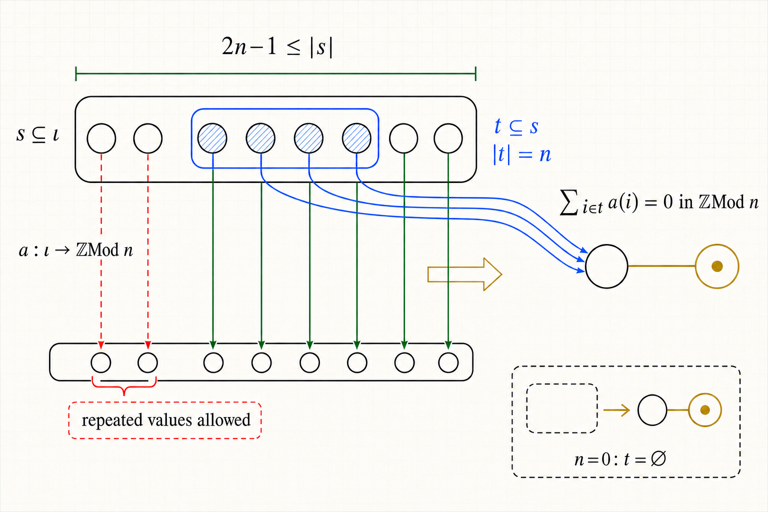 Original pixels inspected. The Scientific diagram is structurally distinct from the illustrated assets. It shows exactly eight abstract index nodes and eight residue-rail positions with one total downward map per node, a four-node hatched subset t inside s, the lower-bound inequality, exact cardinality and zero-sum labels, a repeated-value bracket, and the n=0 empty-selection inset. The cobalt multi-stroke path is read as one grouped conduit from the selected subset to the sum junction, not as a one-stroke-per-index count; the four-node enclosure and |t|=n label carry selection cardinality. No proof-route decoration, fixed-n claim, watermark, or workflow semantics appears.