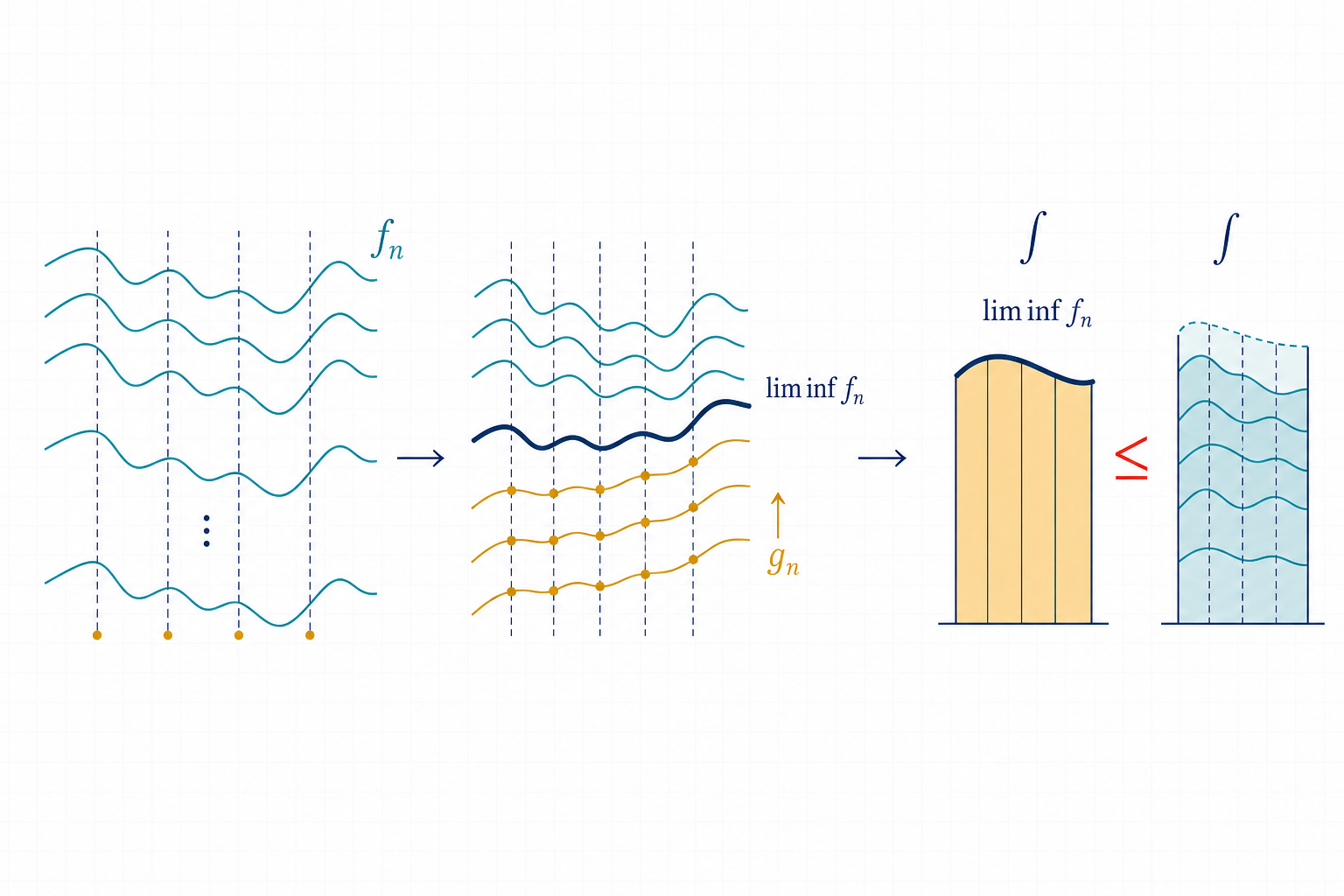 Nonnegative function curves form rising tailwise lower envelopes; the area under the liminf envelope is compared by one red less-than-or-equal sign with the limiting integral areas.