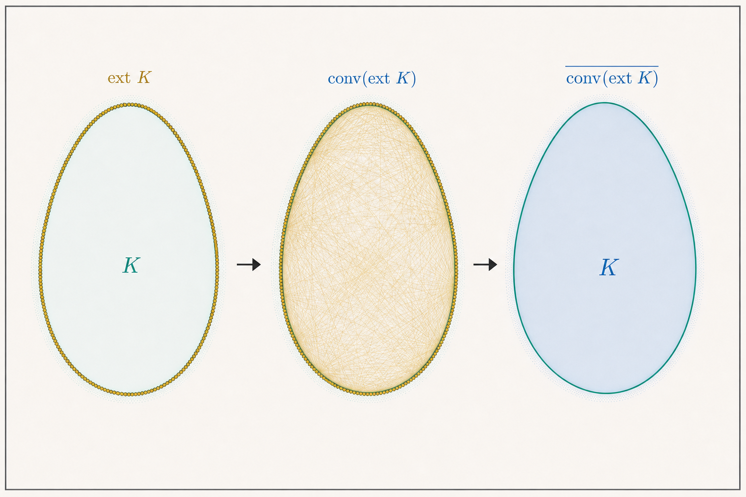 A dense family of gold extreme points runs around the entire boundary of K, dense convex-combination chords fill its interior, and closure recovers the filled body K.