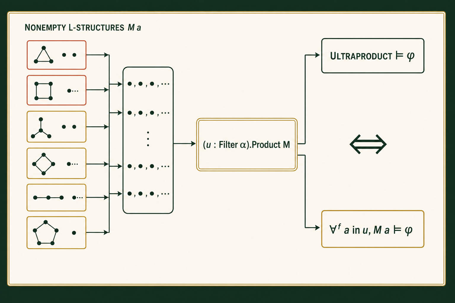 At original pixels, all five labels are character-complete: NONEMPTY L-STRUCTURES M a; (u : Filter α).Product M; ULTRAPRODUCT ⊨ φ; ⇔; ∀ᶠ a in u, M a ⊨ φ. Both satisfaction symbols have the required double horizontal stroke, α and φ are distinct Greek glyphs, and the f in ∀ᶠ is visibly raised. Six unnumbered structure boxes each connect through a right-pointing construction arrow to the complete product bundle and central product/quotient chamber. Rust and gold box borders distinguish factors outside and inside the ultrafilter-large satisfying region without implying a count-based vote. The only two-way symbol is the centered truth equivalence; connectors do not overlap labels, nothing is cropped, and the Scientific journal-figure layout is precise and attractive.