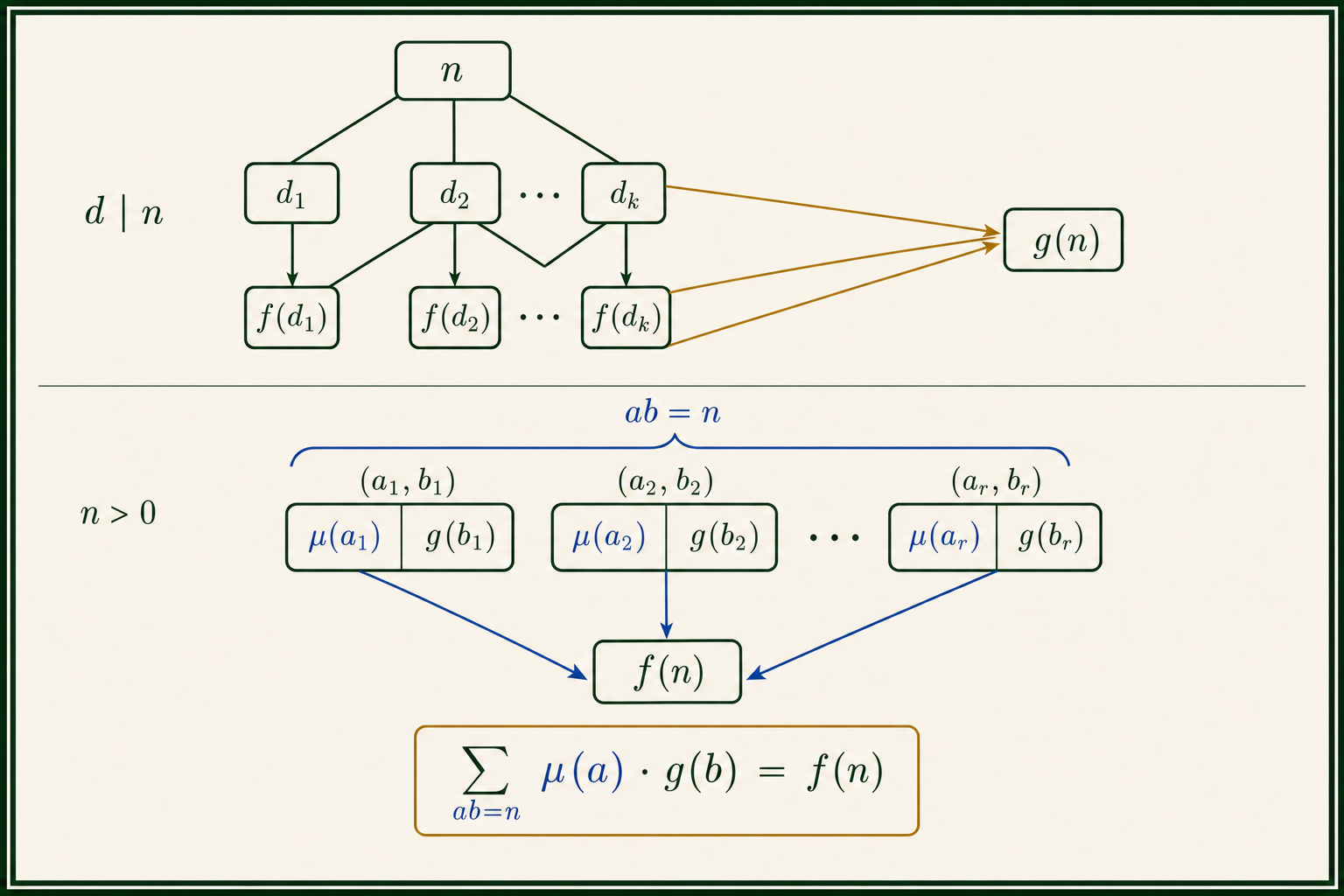 A divisor sum produces g(n); ordered factor-pair tiles with ab=n then pair μ(aᵢ) with g(bᵢ) and sum to f(n).