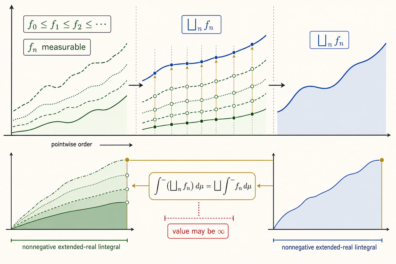 Original 1536 by 1024 pixels inspected. The Scientific figure is visibly distinct from the concept schematic and poster: one shared coordinate construction moves from four ordered measurable profiles, through pointwise fibers selecting the supremum at each location, to nested nonnegative lintegral bands and a common equality endpoint. Every label is permitted and legible, the lintegral and supremum symbols are retained, the possible infinite value is explicit, and there is no signed cancellation, rate, finite-value requirement, or almost-everywhere exception motif.