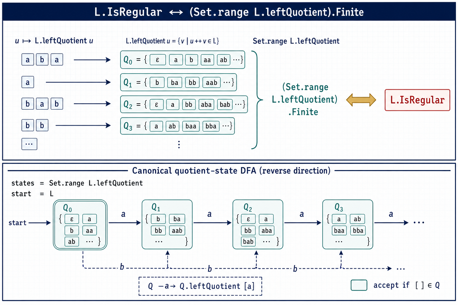 Original pixels inspected. The top band displays the exact regularity/finite-range equivalence, the map u ↦ L.leftQuotient u, the suffix-language definition, a brace around representative quotient cards followed by an ellipsis, and the finite range. The lower band distinctly presents the reverse construction with states = Set.range L.leftQuotient, start = L, quotient-state transitions, and the empty-word acceptance cue. The representative a/b token rows are illustrative contents, not a claim about a particular retained language. No minimal-DFA uniqueness, finite Nerode-equivalence index, pumping lemma, official staging, receipt, registry, or publication claim appears.