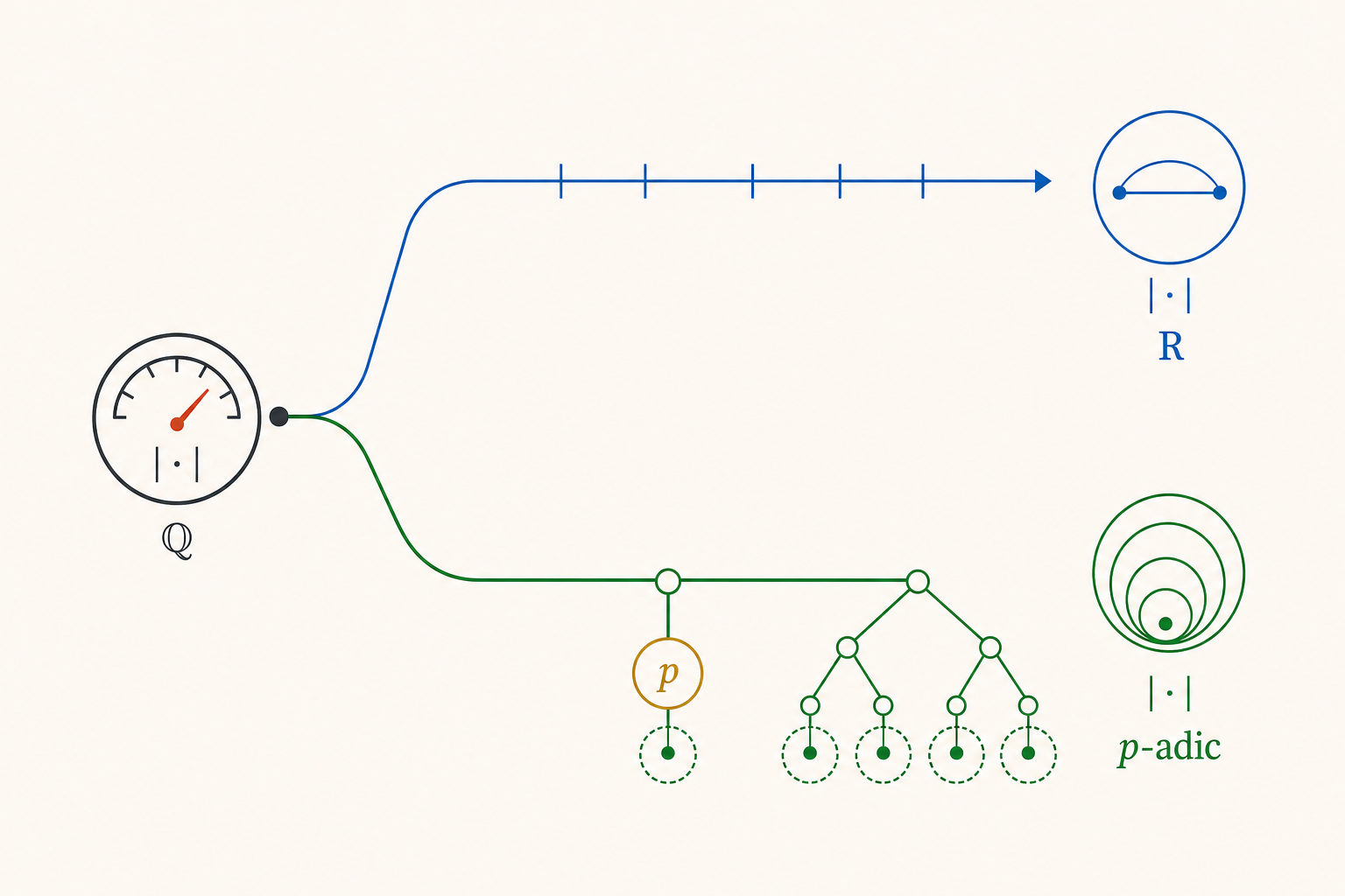 One absolute-value gauge on Q branches into a blue real-line scale or a green nested p-adic ball tree with one prime p highlighted.