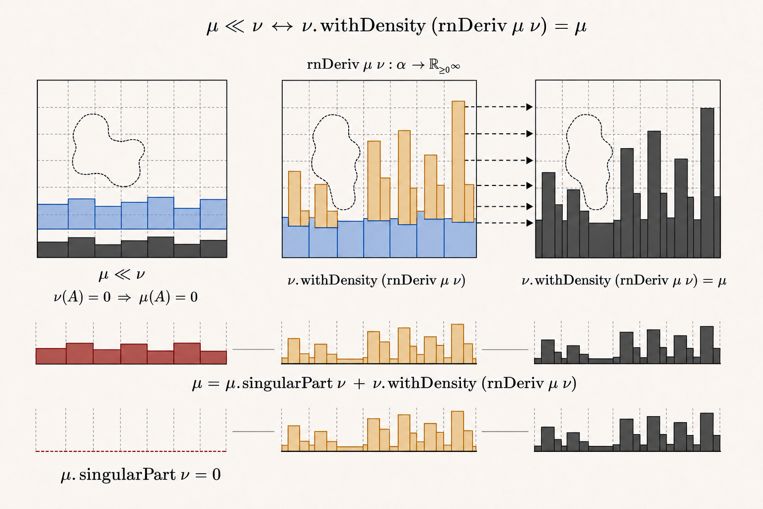 Original-resolution inspection passed after copy cleanup and a semantic placement correction. The retained Scientific figure shows the null-set implication in the correct direction, nonnegative cellwise density over ν, aligned reconstruction of μ, the exact decomposition, and the singular part reduced to a zero baseline with its label directly attached. Only the eight permitted exact labels remain; the figure is a flat theorem-specific analysis diagram rather than a restyled concept schematic.