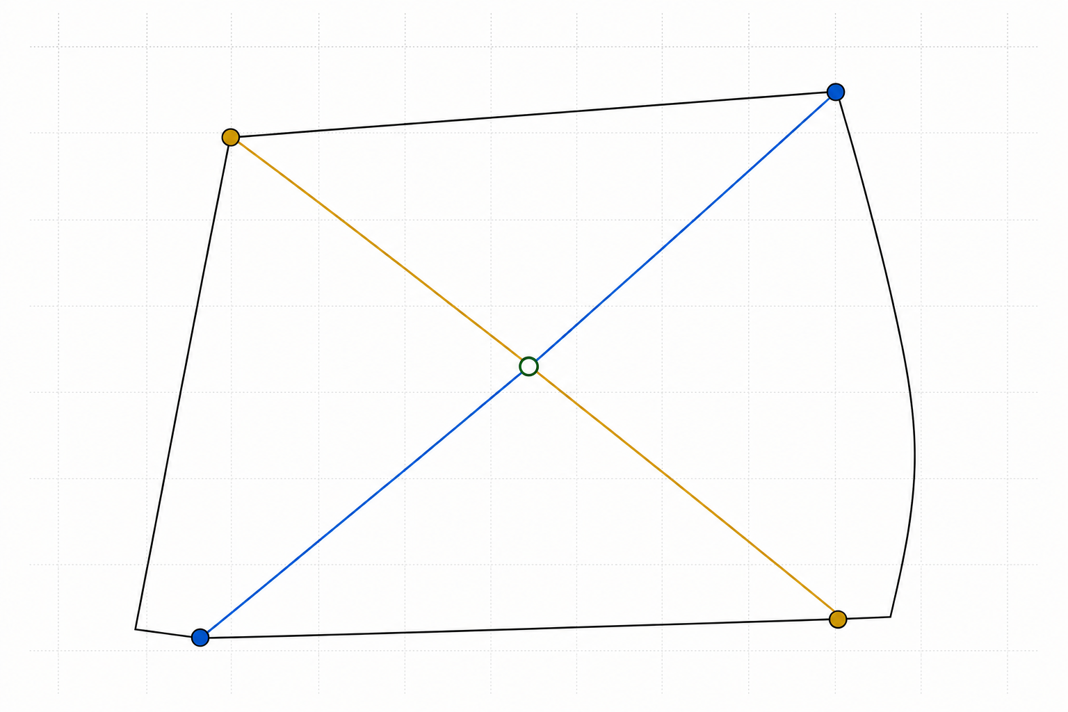 Four fixed vertices form a convex quadrilateral; one gold diagonal and one blue diagonal join opposite sign classes and meet at one highlighted point.