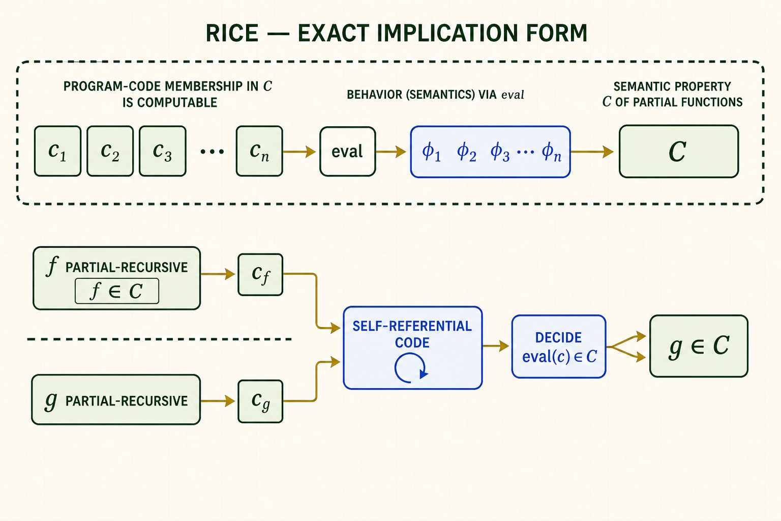 Inspected at the original 1536 × 1024 RGB pixels after a correction restored the required f ∈ C hypothesis. The diagram shows computable semantic membership, partial-recursive f with f ∈ C, arbitrary partial-recursive g, a self-referential code, the eval decision, and the one-way conclusion g ∈ C; no iff or empty/universal claim remains.