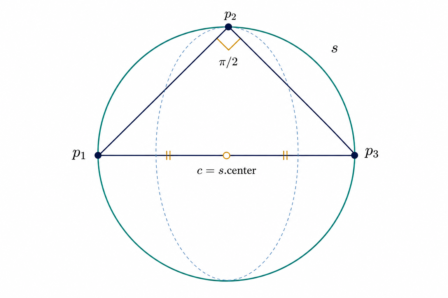 Original 1536 × 1024 pixels inspected. The precise Scientific plate has one circular boundary, antipodal p₁ and p₃ on a horizontal diameter, an open center marker exactly between matching half-diameter ticks, p₂ on the top boundary, two symmetric incident chords, and an aligned π/2 marker. The only visible labels are p₁, p₂, p₃, c = s.center, s, and π/2; all are legible and no second circle, proof arrow, title, prose, watermark, or status language appears. This PNG and prompt are prep-only pending inventory expansion and do not constitute an official staged Scientific receipt.