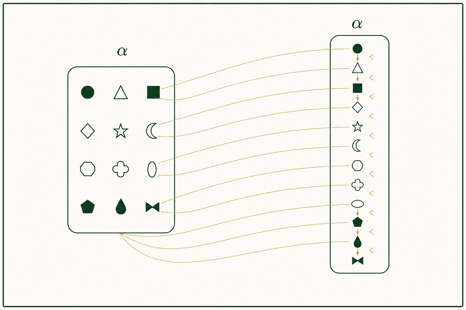 Exactly twelve distinct tokens appear in a three-by-four set and reappear once each in a strict vertical order, with one-to-one gold connector lines.