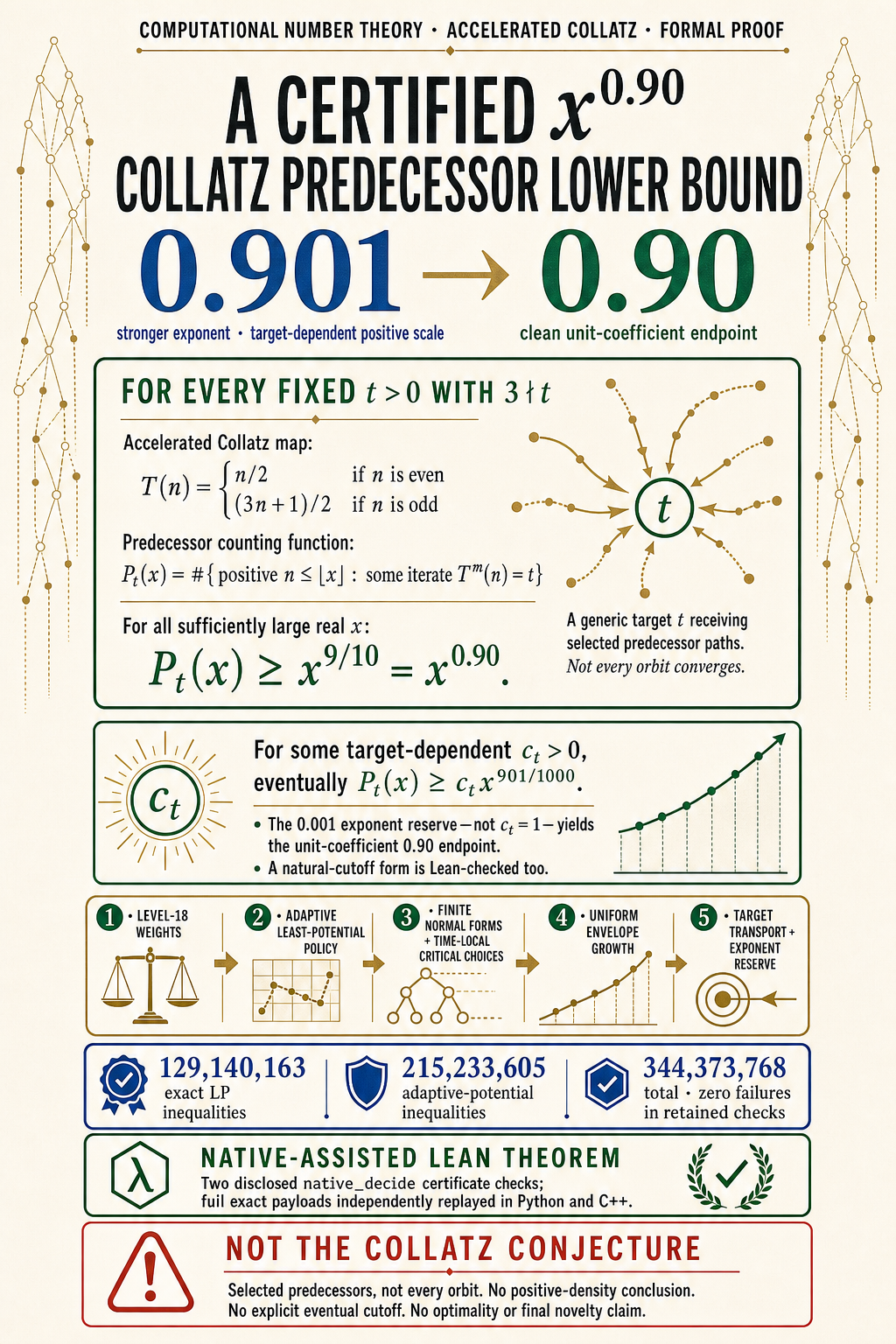 An ivory and forest-green editorial poster for the Collatz predecessor theorem. It derives the clean eventual x^0.90 endpoint from a stronger target-dependent x^0.901 bound, shows five proof stages, lists 129,140,163 LP inequalities and 215,233,605 adaptive-potential inequalities, discloses native-assisted Lean checking, and ends with the red boundary ‘Not the Collatz conjecture.’