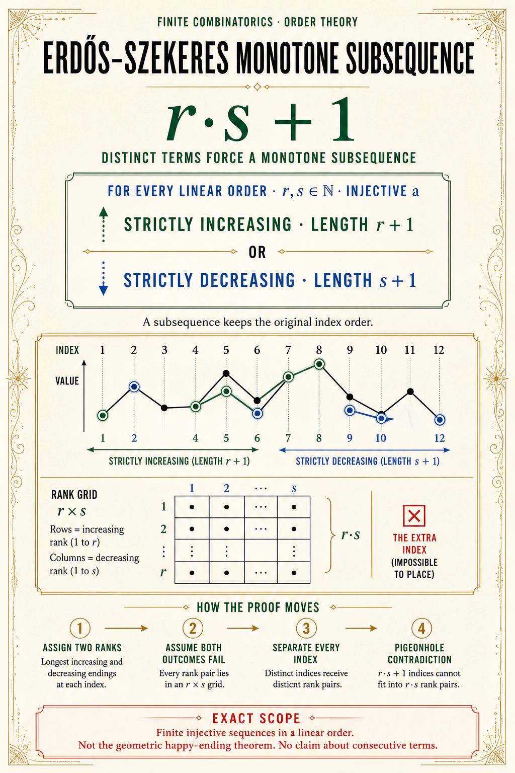 Editorial theorem poster showing r·s + 1 distinct sequence terms, the increasing-or-decreasing conclusion, one shared sequence with highlighted monotone selections, an r by s rank grid, four proof steps, and the non-geometric scope boundary.