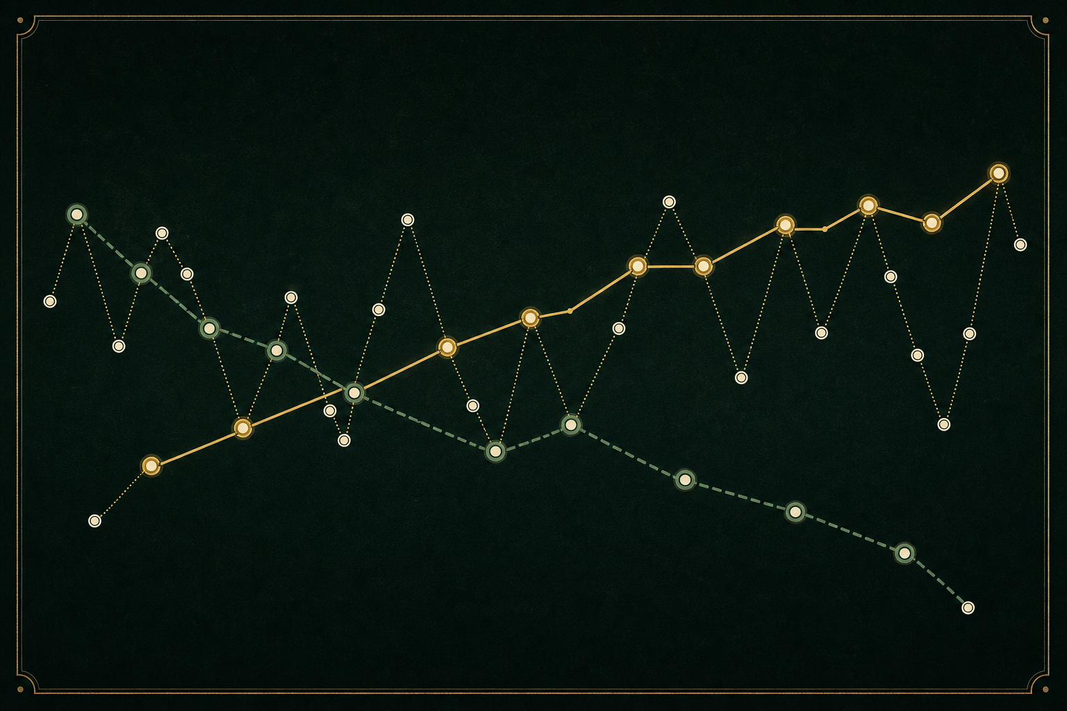 An index-ordered sequence of distinct points with an emerald rising subsequence and a dashed mineral-green falling subsequence selected from the same original nodes.