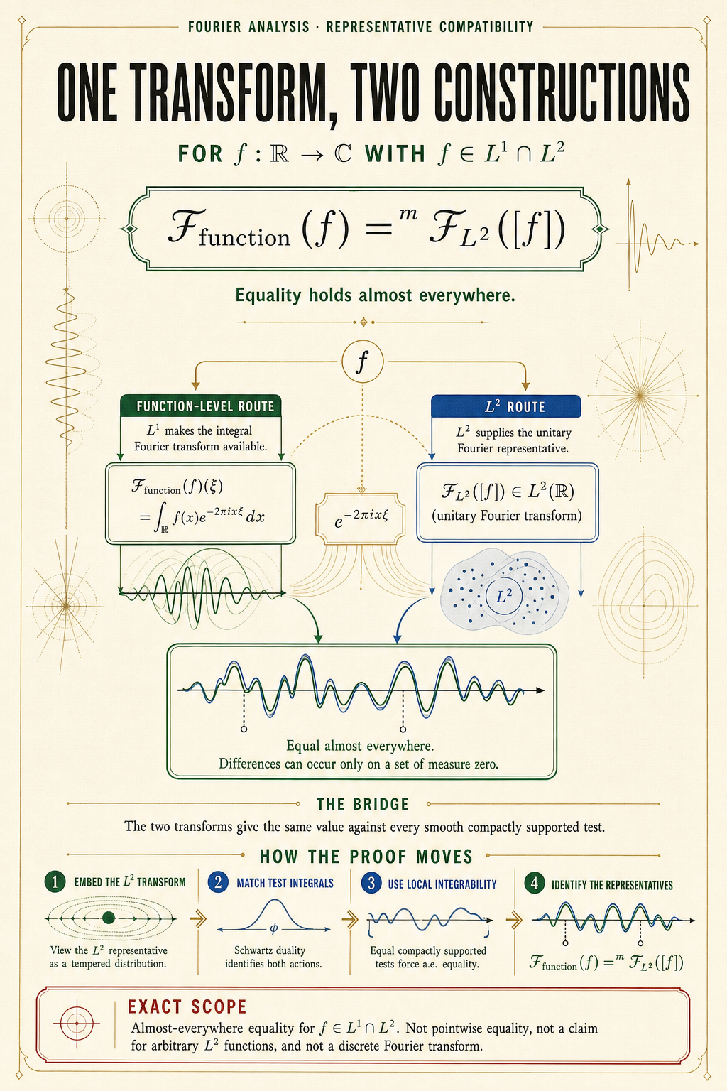 Editorial Fourier-analysis poster showing one L¹∩L² input, separate integral and L² transform constructions, their almost-everywhere common representative, the distributional proof bridge, and the exact non-pointwise scope.