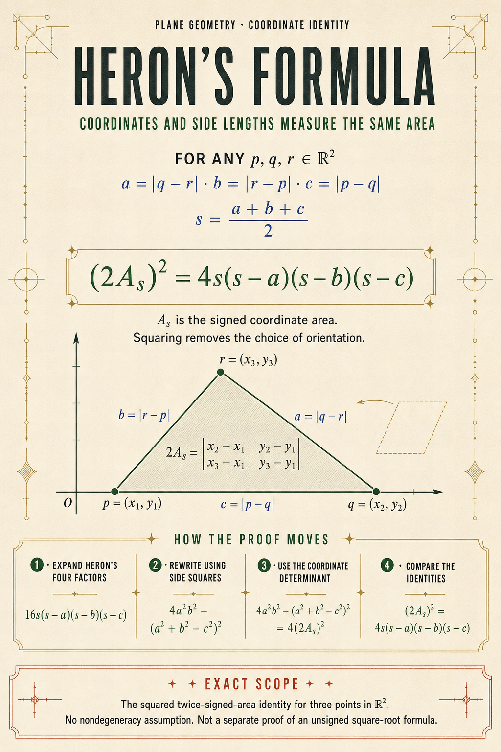 Editorial theorem poster showing a scalene coordinate triangle, exact side and semiperimeter definitions, the squared twice-signed-area Heron identity, the algebraic proof route, and the degenerate-triangle scope boundary.