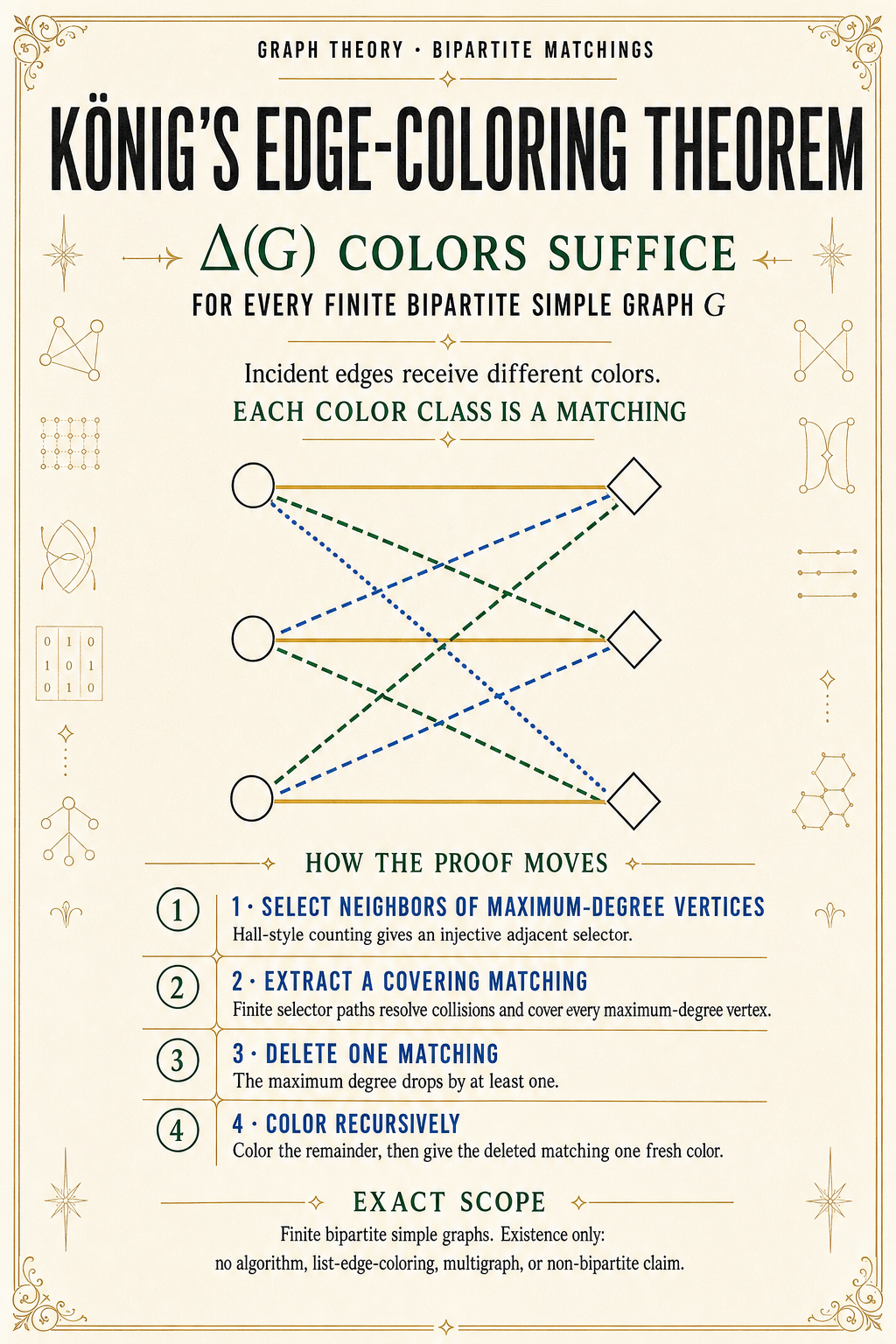 Editorial graph-theory poster explaining why Delta colors suffice for every finite bipartite simple graph through matching extraction and induction.