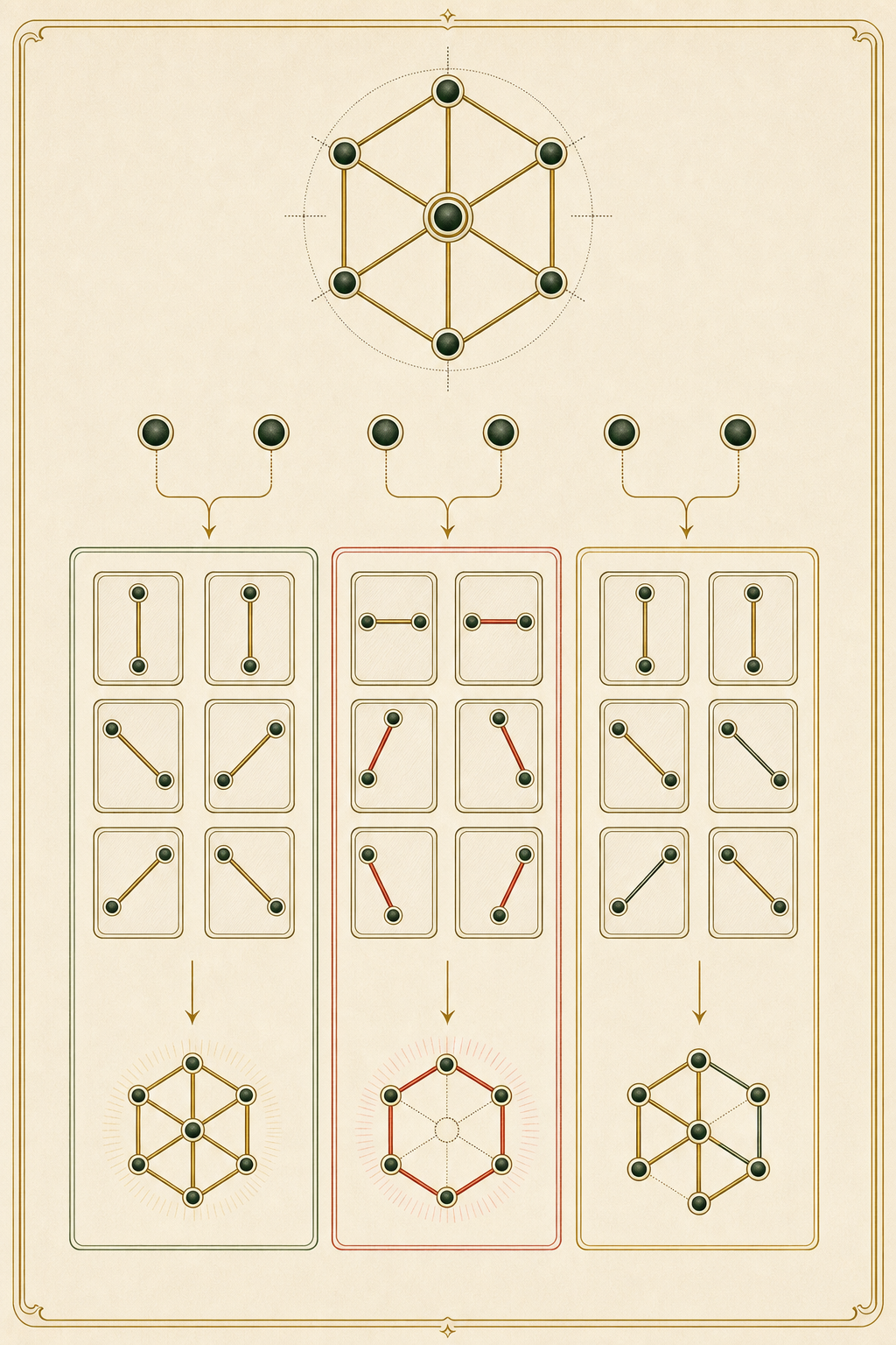 Columns tethered to graph edges fan into one selected incident edge for each non-root vertex.