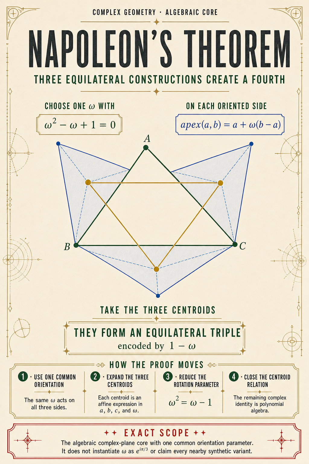 Editorial geometry poster showing a scalene complex-plane triangle, three outward equilateral constructions, exactly three linked centroids, the common rotation parameter, four algebraic proof steps, and the exact algebraic-core scope.