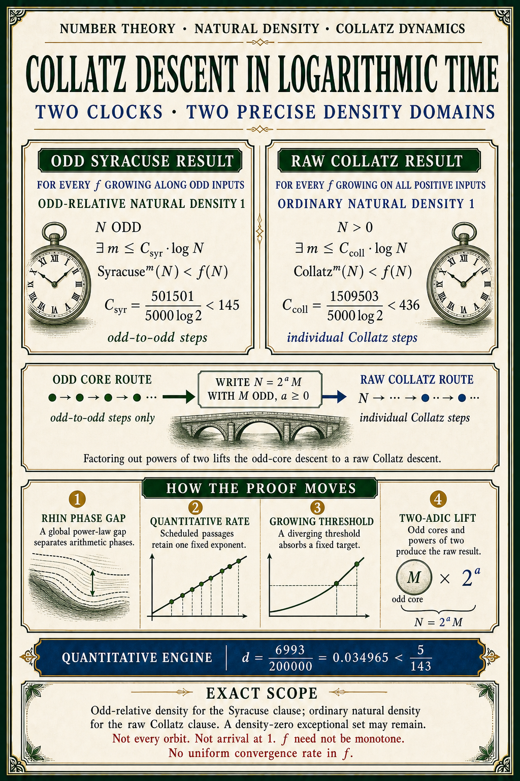 Ivory editorial poster separating an odd-relative-density Syracuse result for odd starts from an ordinary-natural-density raw Collatz result for positive starts, with exact clocks and four proof movements.