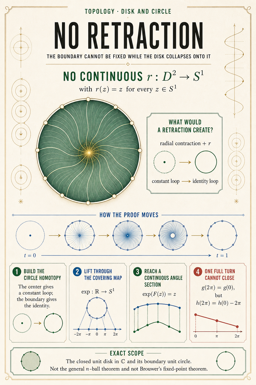 Editorial topology poster showing a fixed boundary circle, the impossible disk-to-circle retraction, the induced constant-to-identity homotopy, the covering-space lift, and the exact two-dimensional scope.
