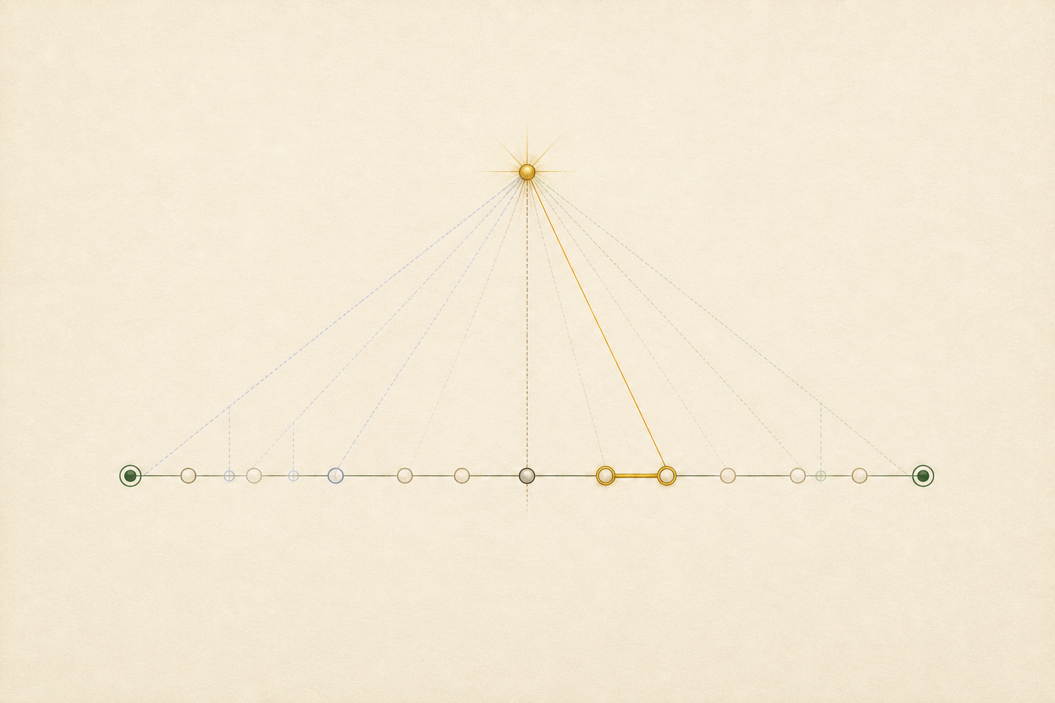 Ghost selector rays on one inset finite parameter line converge to one solid gold adjacent pair.