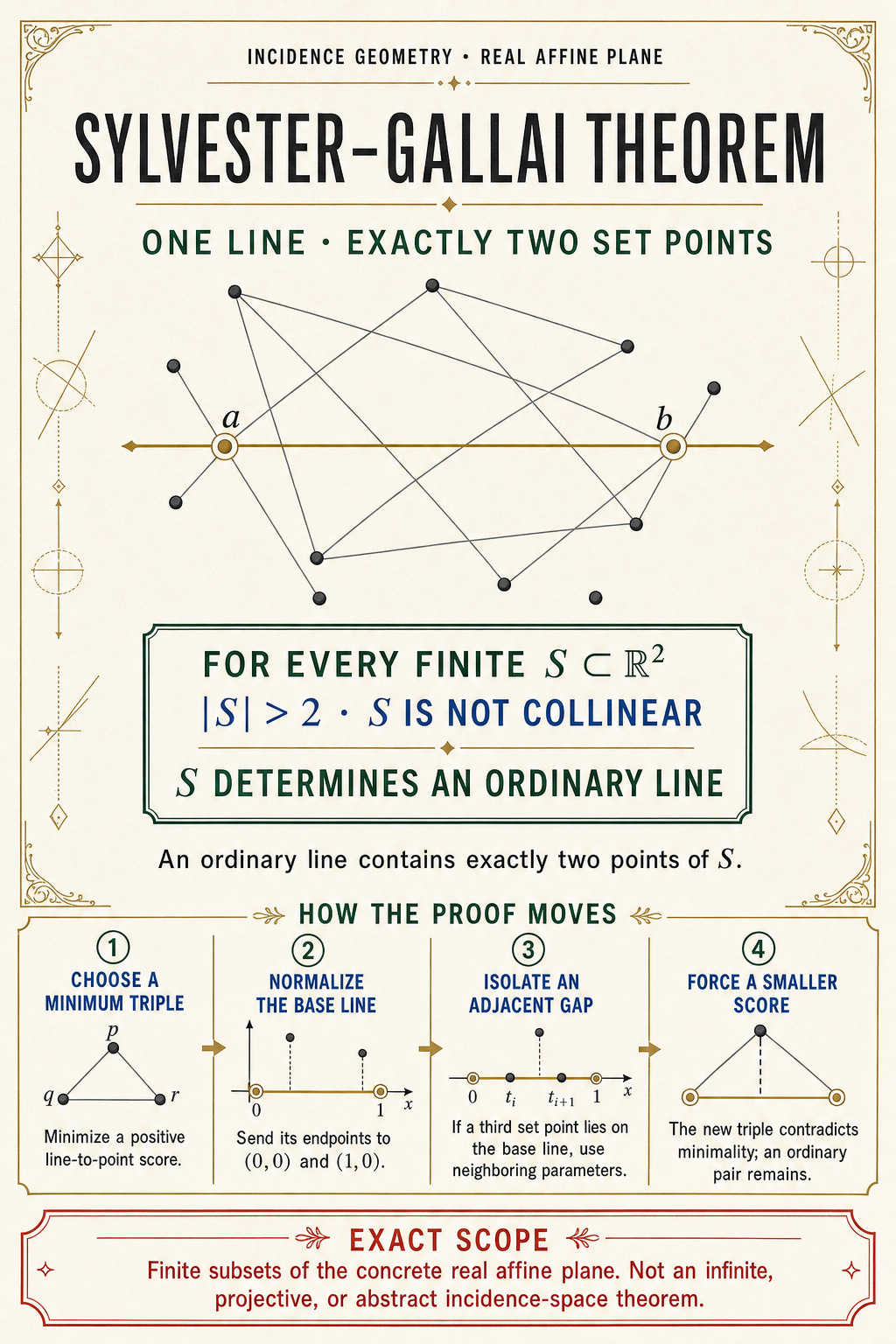 Editorial incidence-geometry poster with a finite non-collinear point constellation and one gold ordinary line through exactly two ringed set points, plus the minimum-score proof architecture and finite real-plane scope boundary.