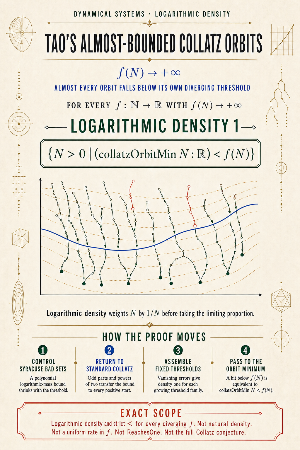 Ivory editorial poster for Tao's almost-bounded Collatz theorem, with a large logarithmic-density-one statement, the exact orbit-minimum set, an engraved field of descending Collatz traces beneath a rising threshold, four proof-architecture steps, and a red exact-scope footer.